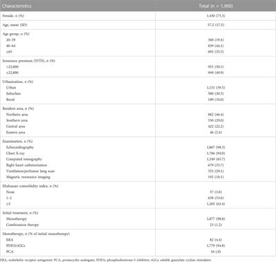 Adherence and treatment patterns of disease-specific drugs among patients with pulmonary arterial hypertension: A nationwide, new-user cohort study